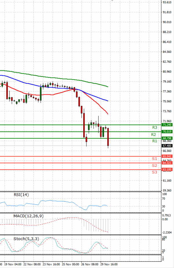 Crude Oil Analysis Technical analysis 30/11/2021